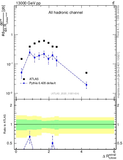 Plot of ejtop.dR in 13000 GeV pp collisions