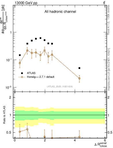 Plot of ejtop.dR in 13000 GeV pp collisions