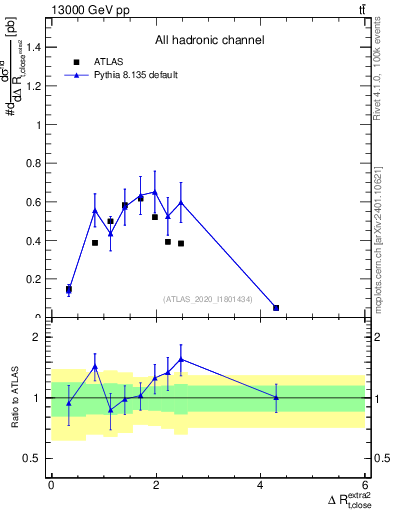 Plot of ejtop.dR in 13000 GeV pp collisions