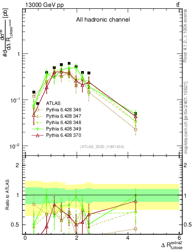 Plot of ejtop.dR in 13000 GeV pp collisions