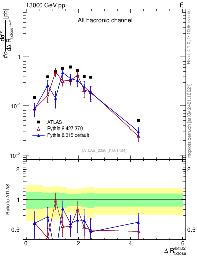 Plot of ejtop.dR in 13000 GeV pp collisions