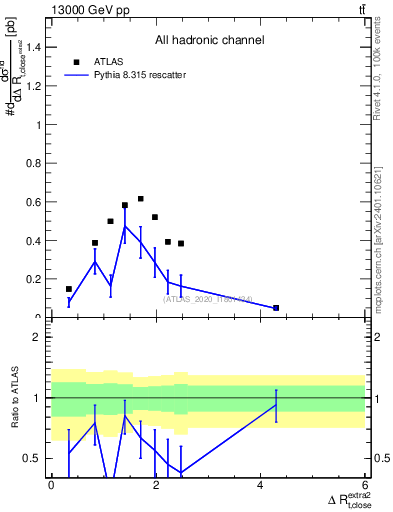 Plot of ejtop.dR in 13000 GeV pp collisions
