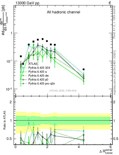 Plot of ejtop.dR in 13000 GeV pp collisions