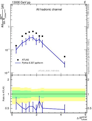 Plot of ejtop.dR in 13000 GeV pp collisions