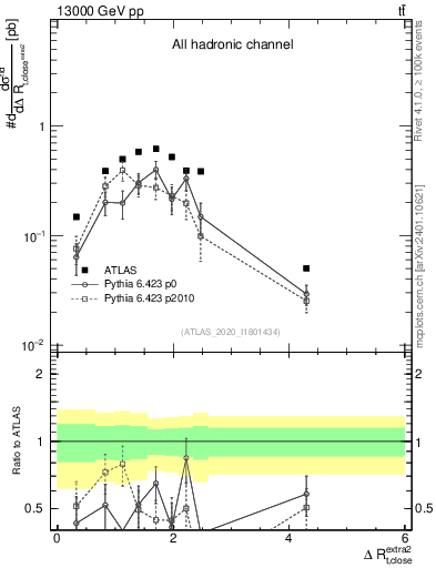 Plot of ejtop.dR in 13000 GeV pp collisions