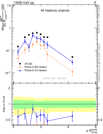 Plot of ejtop.dR in 13000 GeV pp collisions