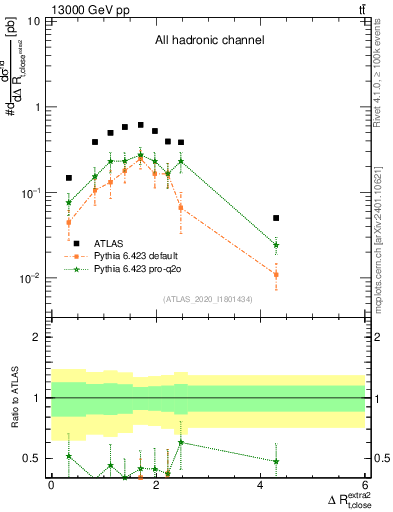 Plot of ejtop.dR in 13000 GeV pp collisions