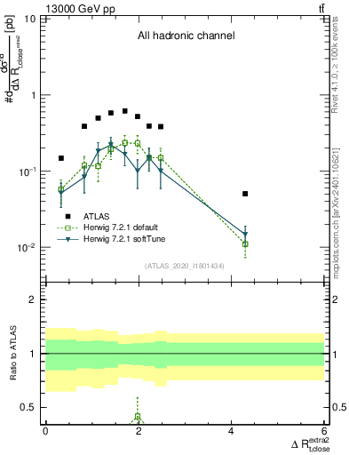 Plot of ejtop.dR in 13000 GeV pp collisions
