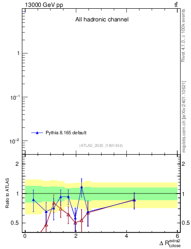 Plot of ejtop.dR in 13000 GeV pp collisions
