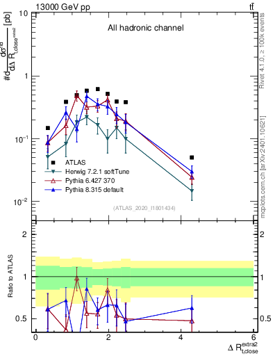 Plot of ejtop.dR in 13000 GeV pp collisions