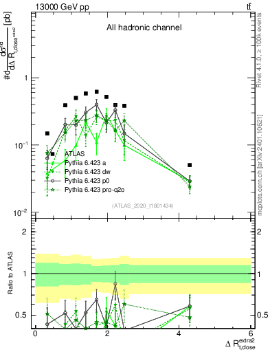 Plot of ejtop.dR in 13000 GeV pp collisions