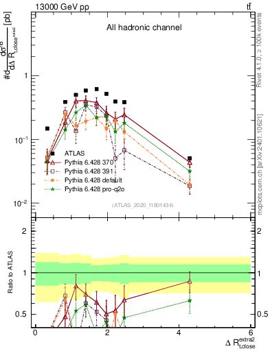 Plot of ejtop.dR in 13000 GeV pp collisions