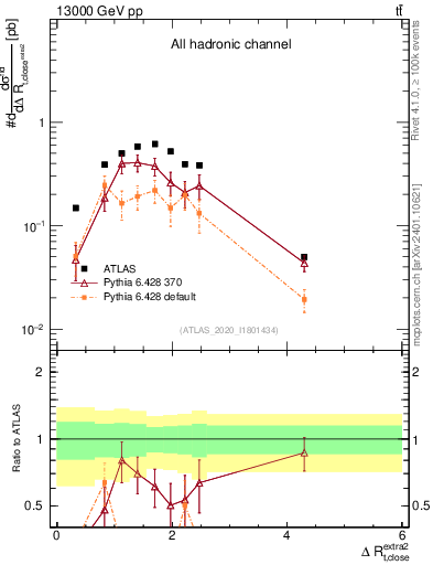 Plot of ejtop.dR in 13000 GeV pp collisions