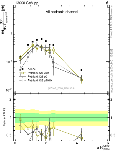 Plot of ejtop.dR in 13000 GeV pp collisions