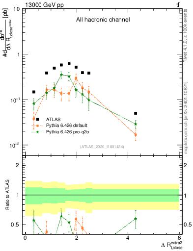 Plot of ejtop.dR in 13000 GeV pp collisions