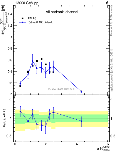 Plot of ejtop.dR in 13000 GeV pp collisions