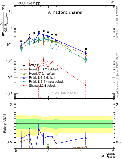 Plot of ejtop.dR in 13000 GeV pp collisions