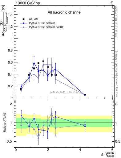 Plot of ejtop.dR in 13000 GeV pp collisions