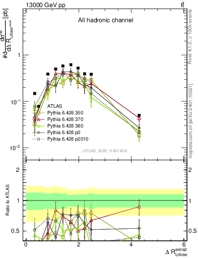 Plot of ejtop.dR in 13000 GeV pp collisions