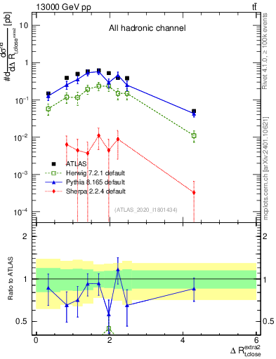 Plot of ejtop.dR in 13000 GeV pp collisions