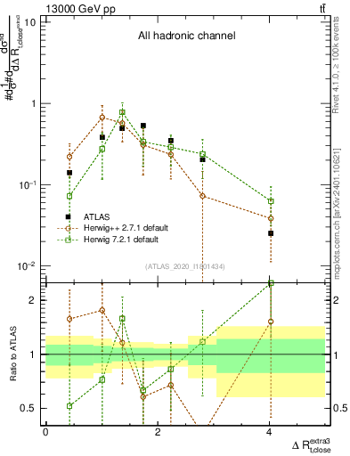 Plot of ejtop.dR in 13000 GeV pp collisions
