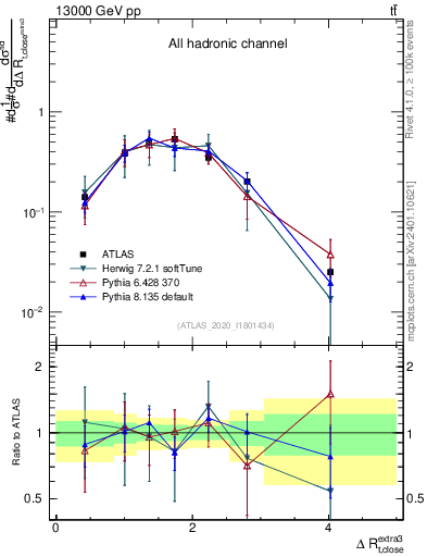 Plot of ejtop.dR in 13000 GeV pp collisions
