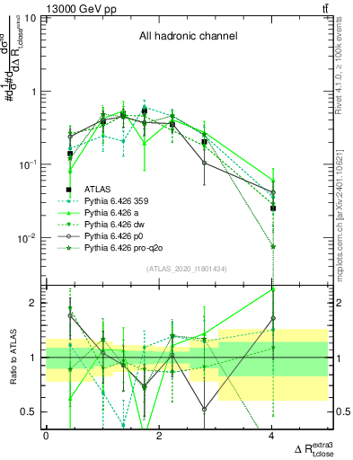 Plot of ejtop.dR in 13000 GeV pp collisions