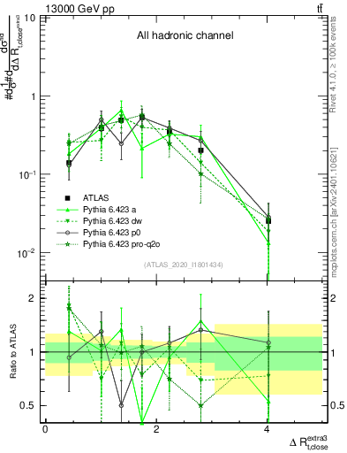 Plot of ejtop.dR in 13000 GeV pp collisions