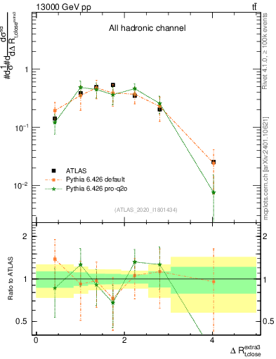 Plot of ejtop.dR in 13000 GeV pp collisions