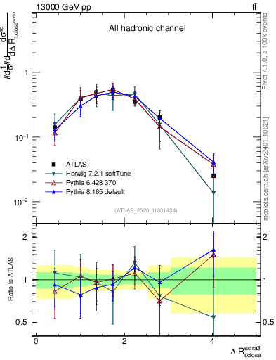 Plot of ejtop.dR in 13000 GeV pp collisions