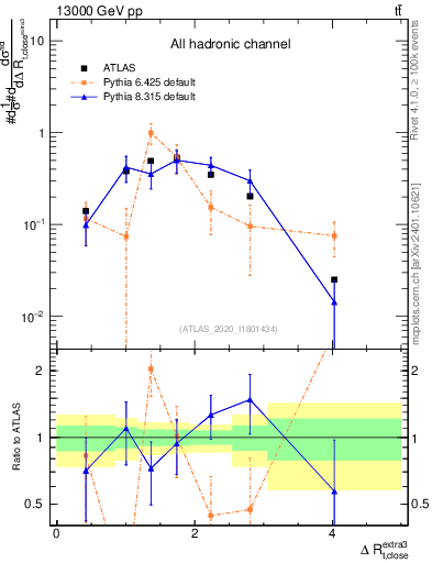Plot of ejtop.dR in 13000 GeV pp collisions