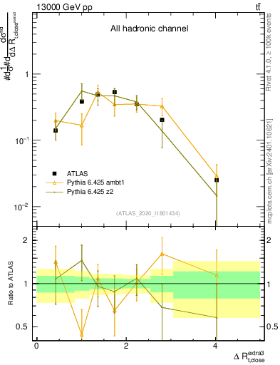 Plot of ejtop.dR in 13000 GeV pp collisions