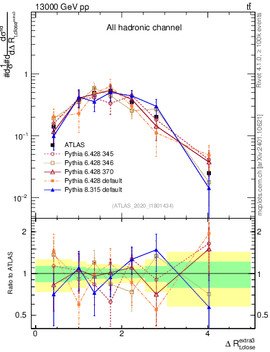 Plot of ejtop.dR in 13000 GeV pp collisions