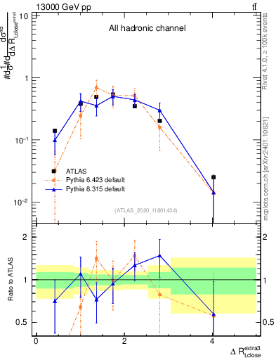 Plot of ejtop.dR in 13000 GeV pp collisions