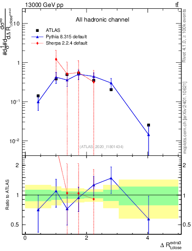 Plot of ejtop.dR in 13000 GeV pp collisions