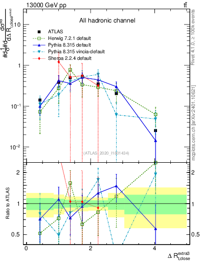 Plot of ejtop.dR in 13000 GeV pp collisions