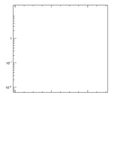 Plot of ejtop.dR in 13000 GeV pp collisions