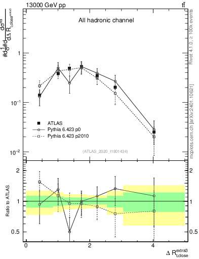 Plot of ejtop.dR in 13000 GeV pp collisions