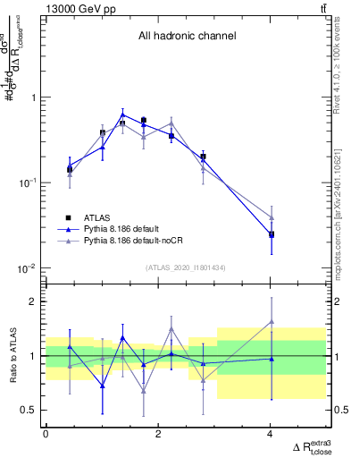 Plot of ejtop.dR in 13000 GeV pp collisions