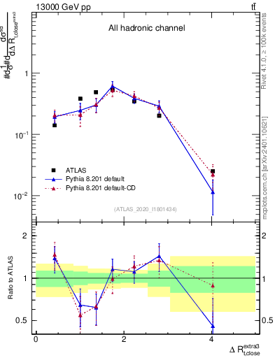 Plot of ejtop.dR in 13000 GeV pp collisions