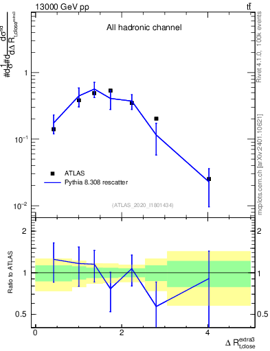 Plot of ejtop.dR in 13000 GeV pp collisions