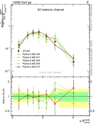 Plot of ejtop.dR in 13000 GeV pp collisions