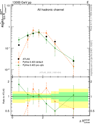 Plot of ejtop.dR in 13000 GeV pp collisions