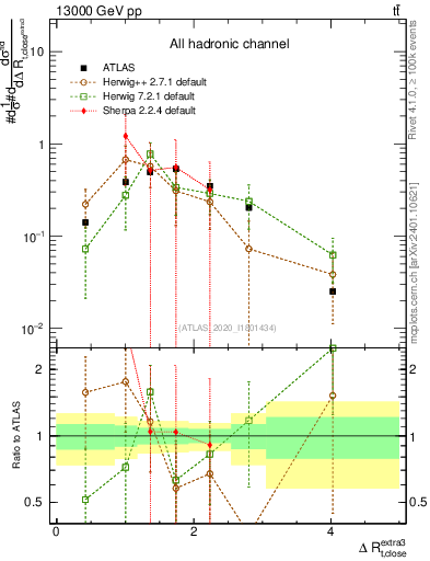 Plot of ejtop.dR in 13000 GeV pp collisions