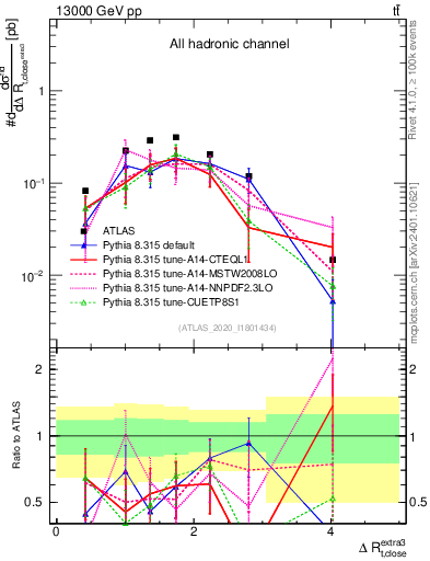 Plot of ejtop.dR in 13000 GeV pp collisions