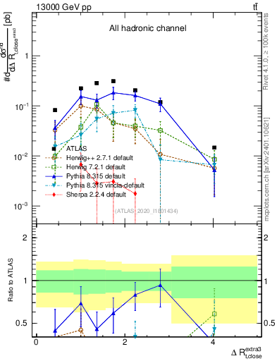 Plot of ejtop.dR in 13000 GeV pp collisions