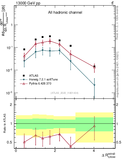 Plot of ejtop.dR in 13000 GeV pp collisions