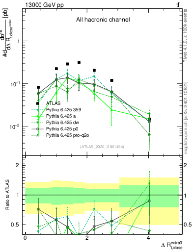 Plot of ejtop.dR in 13000 GeV pp collisions