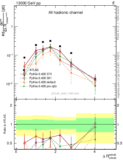 Plot of ejtop.dR in 13000 GeV pp collisions