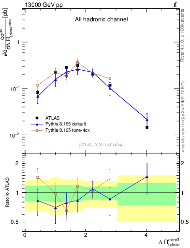 Plot of ejtop.dR in 13000 GeV pp collisions
